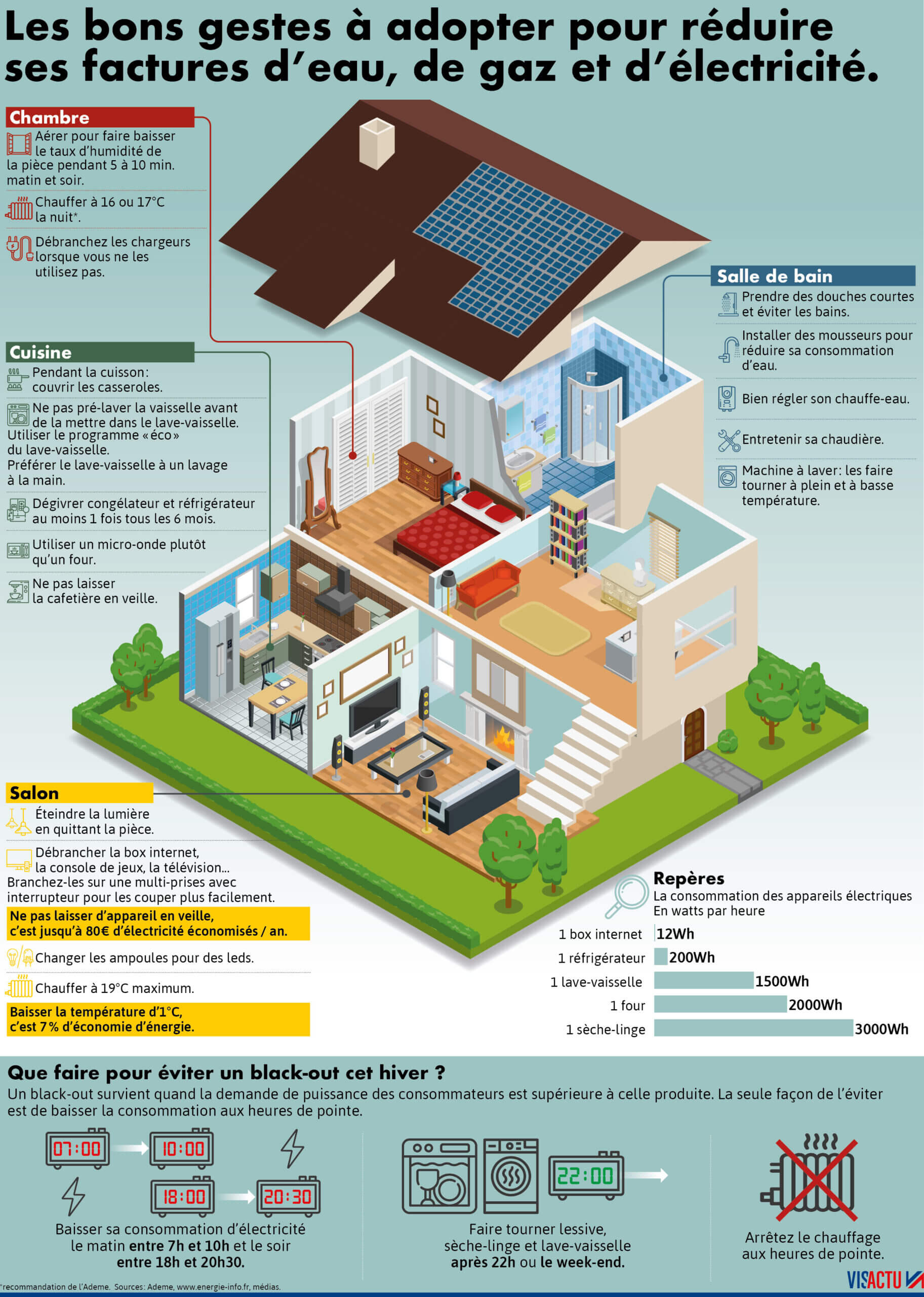 Full-size infographic: good habits to reduce water, gas and electricity bills